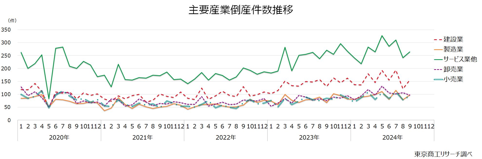 主要産業倒産件数推移